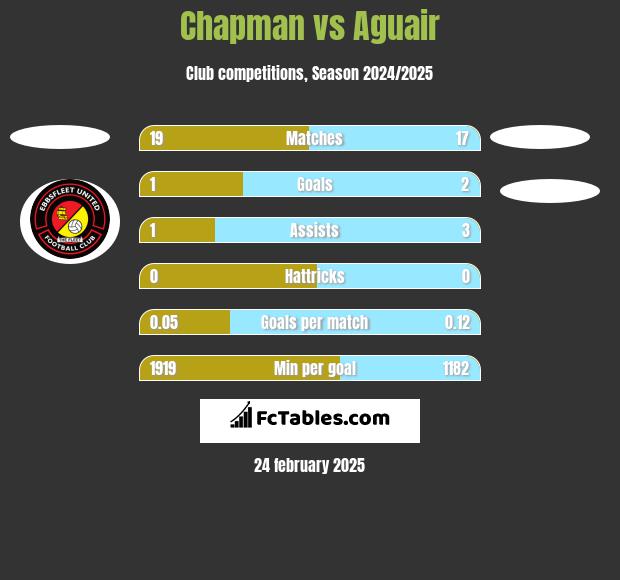 Chapman vs Aguair h2h player stats