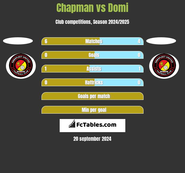 Chapman vs Domi h2h player stats