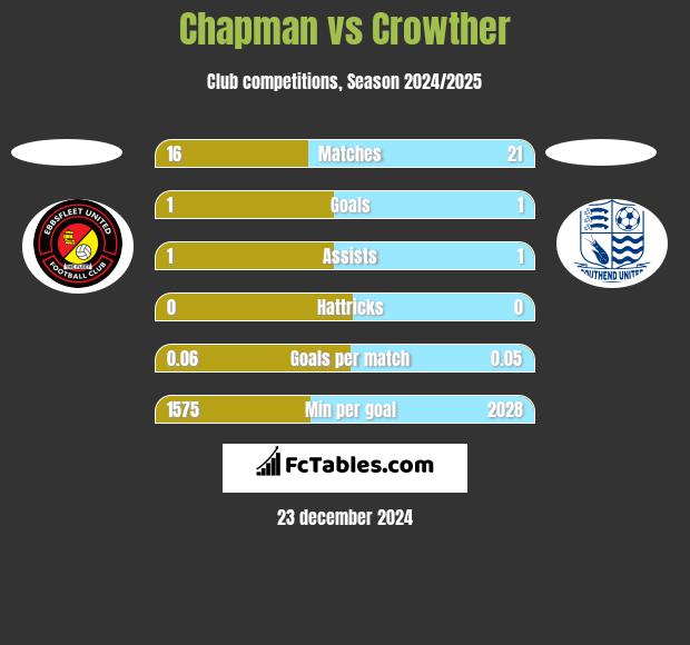 Chapman vs Crowther h2h player stats