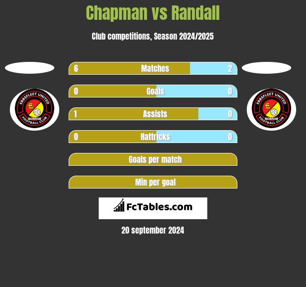 Chapman vs Randall h2h player stats