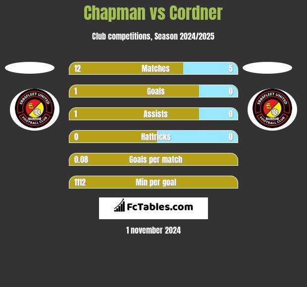 Chapman vs Cordner h2h player stats