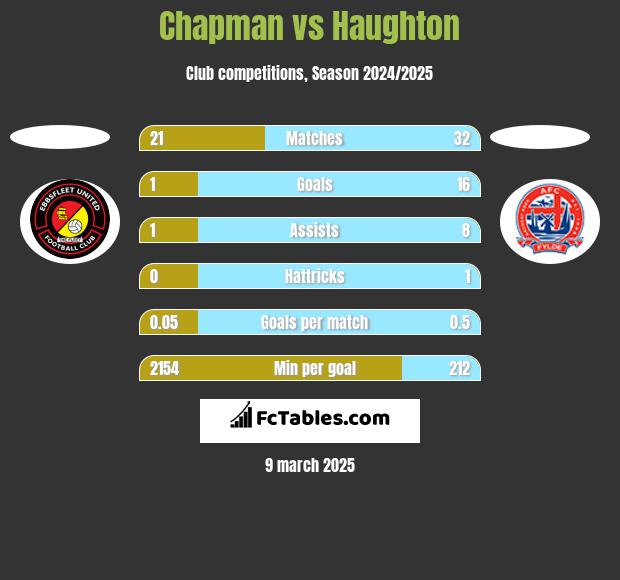 Chapman vs Haughton h2h player stats