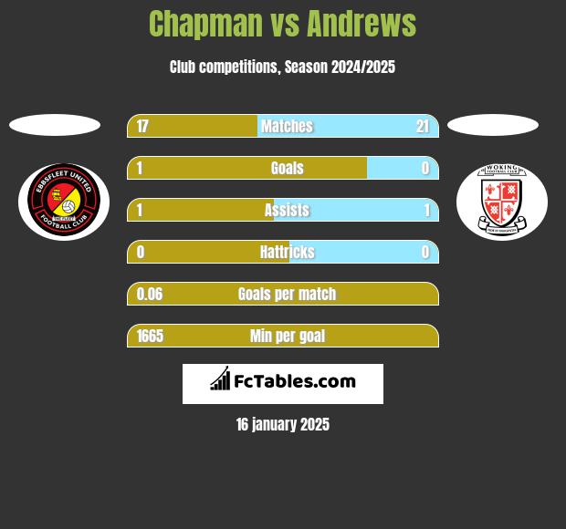 Chapman vs Andrews h2h player stats