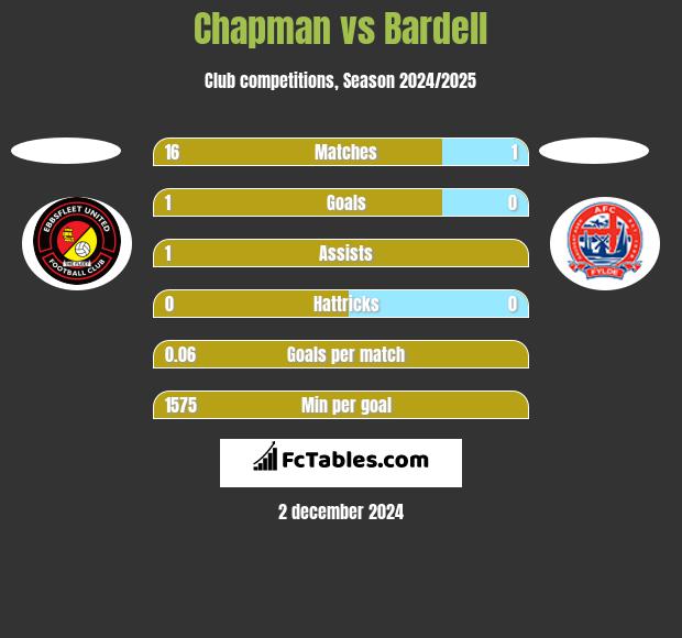 Chapman vs Bardell h2h player stats