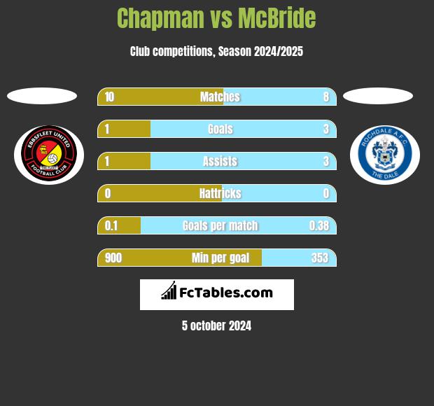 Chapman vs McBride h2h player stats