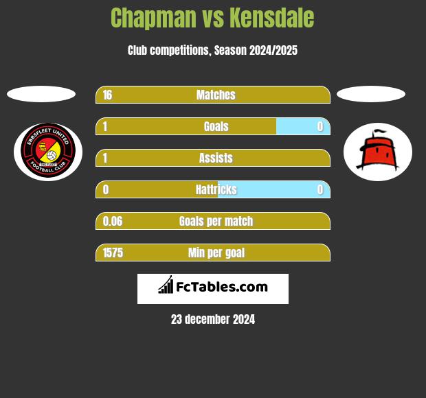 Chapman vs Kensdale h2h player stats