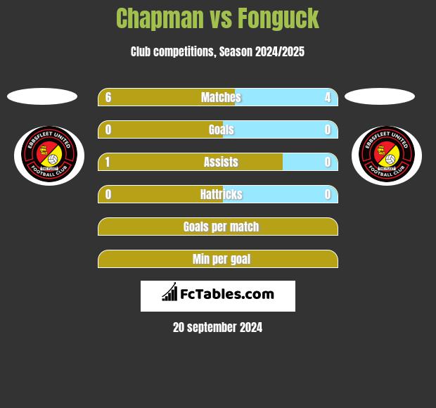 Chapman vs Fonguck h2h player stats