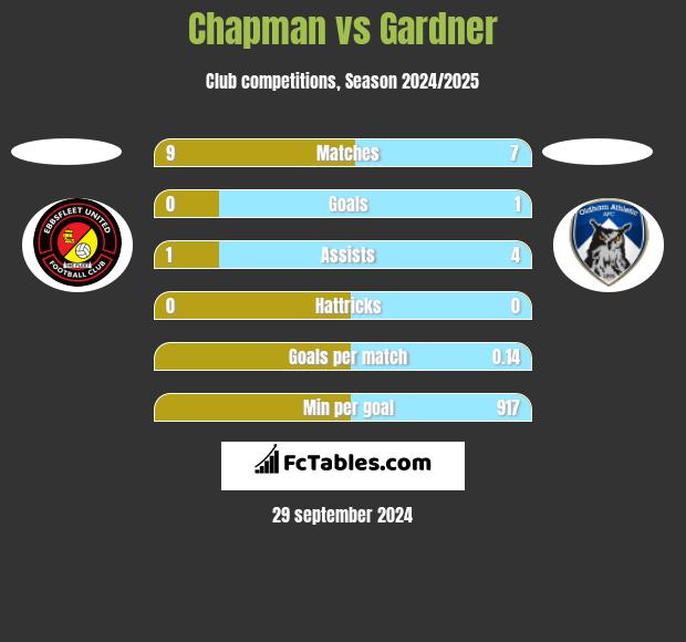 Chapman vs Gardner h2h player stats