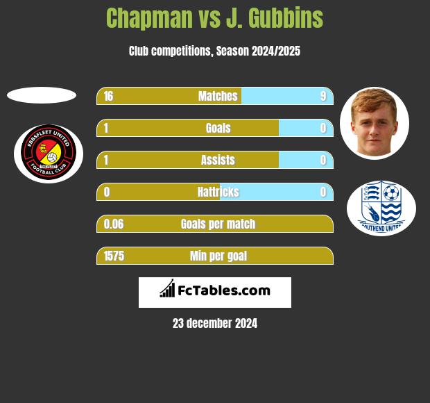 Chapman vs J. Gubbins h2h player stats