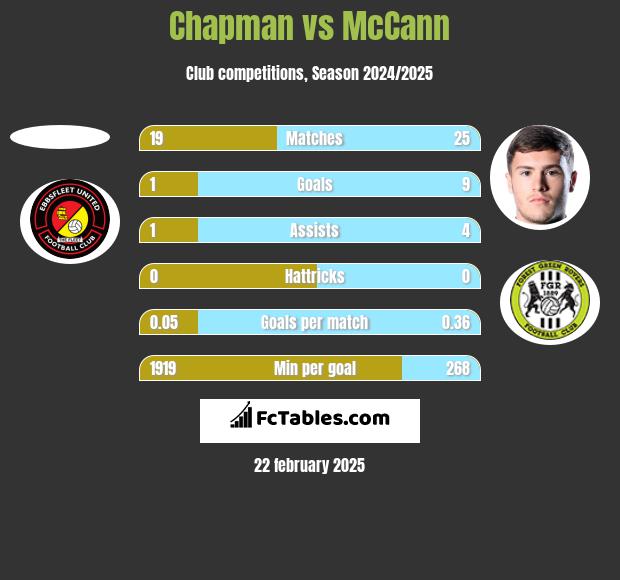 Chapman vs McCann h2h player stats