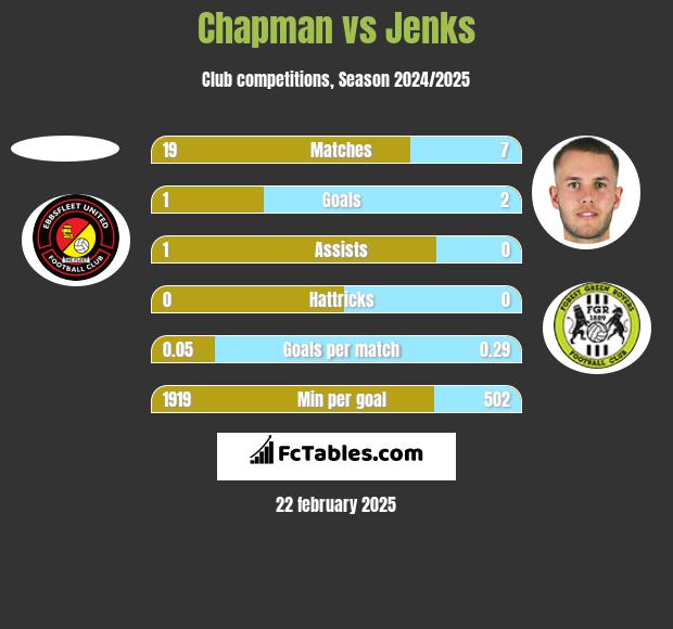 Chapman vs Jenks h2h player stats