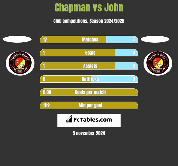 Chapman vs John h2h player stats