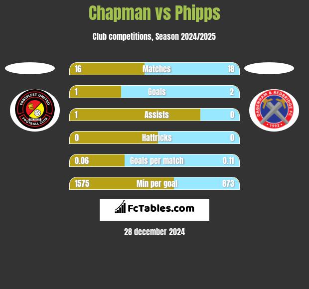 Chapman vs Phipps h2h player stats