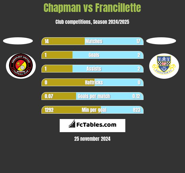 Chapman vs Francillette h2h player stats