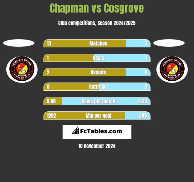 Chapman vs Cosgrove h2h player stats