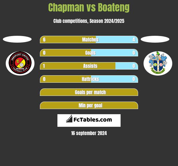 Chapman vs Boateng h2h player stats