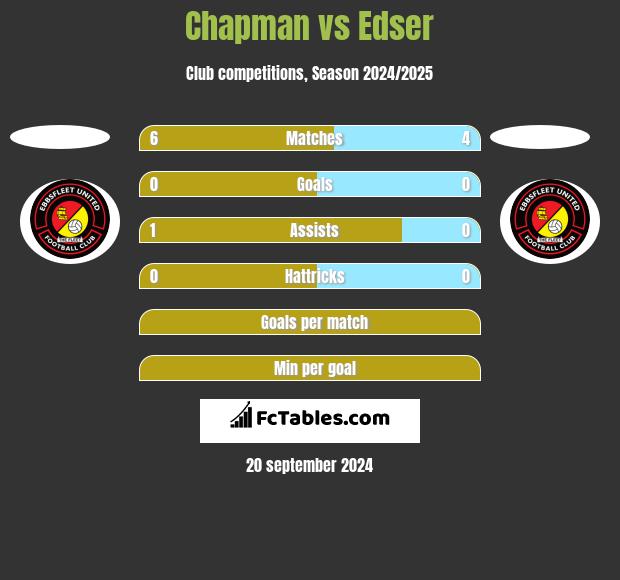 Chapman vs Edser h2h player stats