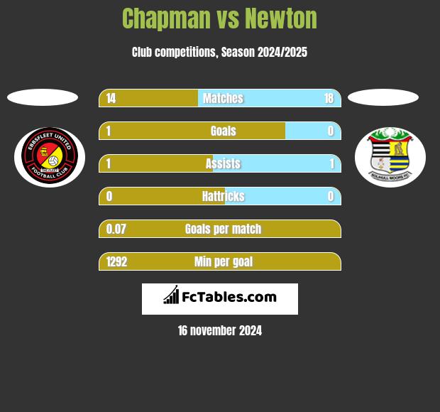 Chapman vs Newton h2h player stats