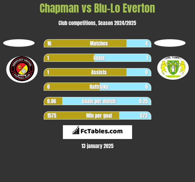 Chapman vs Blu-Lo Everton h2h player stats