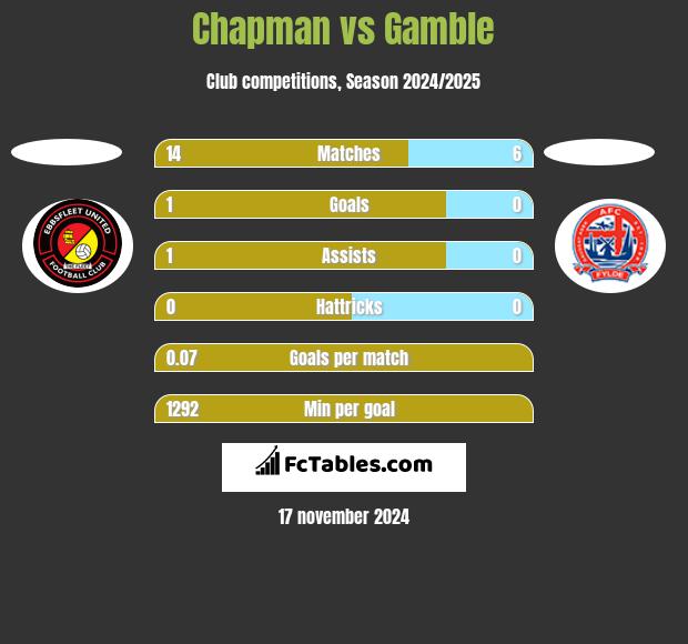 Chapman vs Gamble h2h player stats