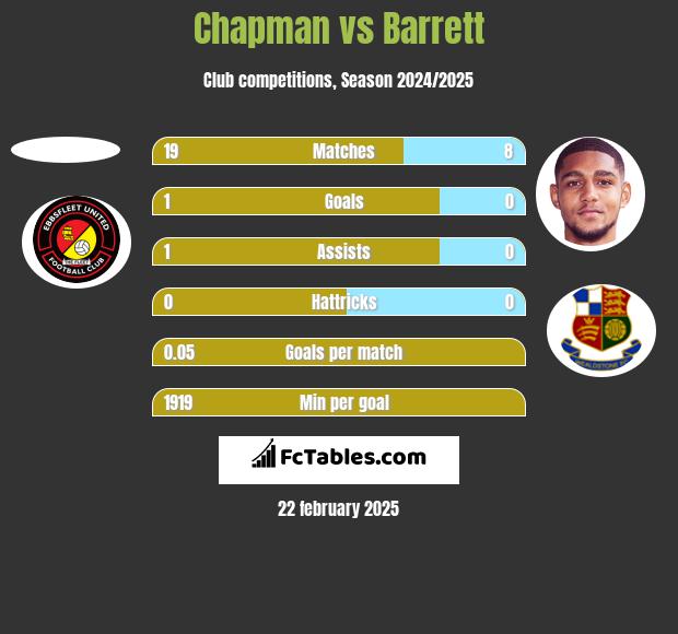 Chapman vs Barrett h2h player stats