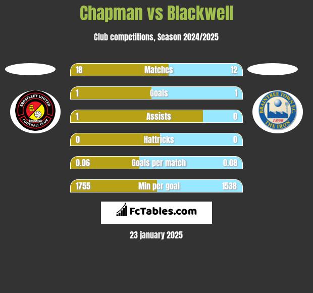 Chapman vs Blackwell h2h player stats