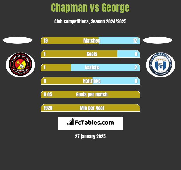 Chapman vs George h2h player stats