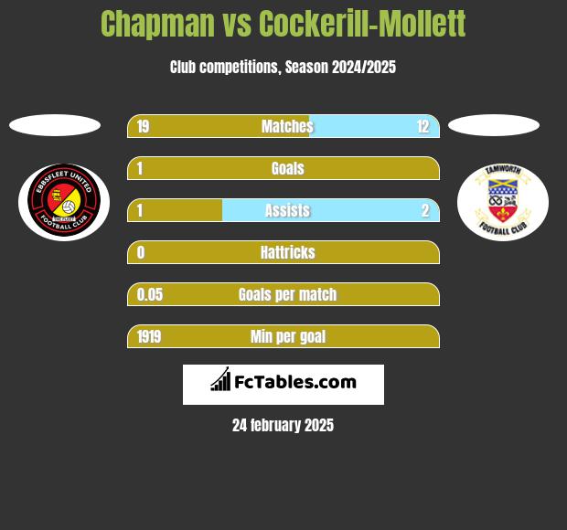 Chapman vs Cockerill-Mollett h2h player stats