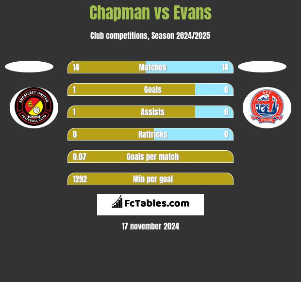 Chapman vs Evans h2h player stats