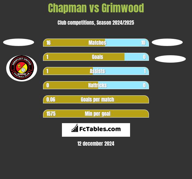 Chapman vs Grimwood h2h player stats