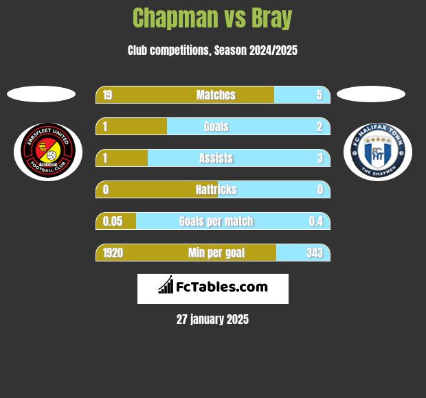 Chapman vs Bray h2h player stats