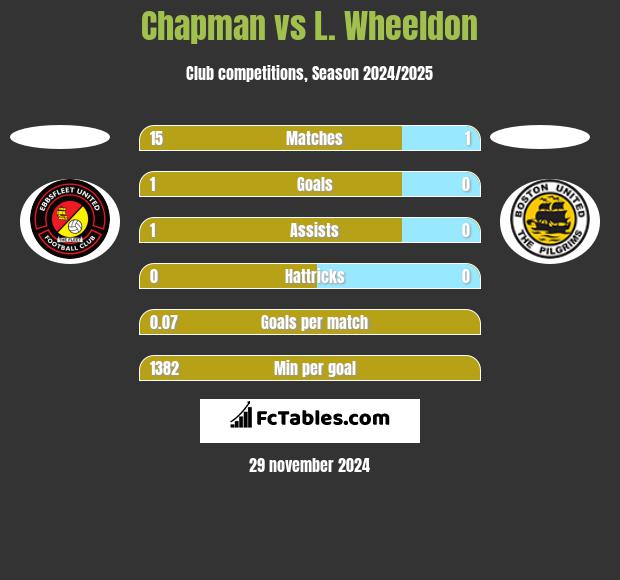 Chapman vs L. Wheeldon h2h player stats