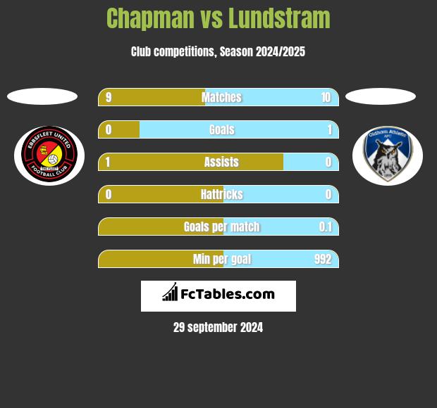 Chapman vs Lundstram h2h player stats