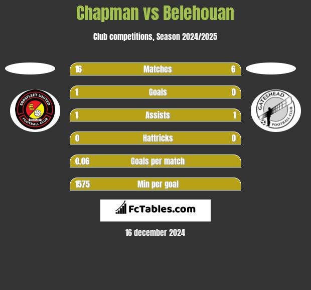 Chapman vs Belehouan h2h player stats