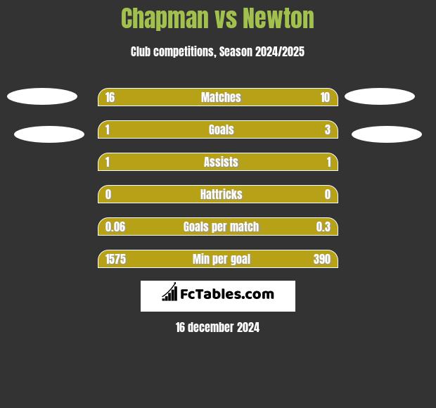 Chapman vs Newton h2h player stats