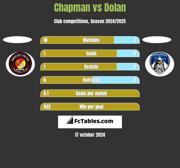 Chapman vs Dolan h2h player stats