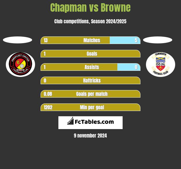 Chapman vs Browne h2h player stats