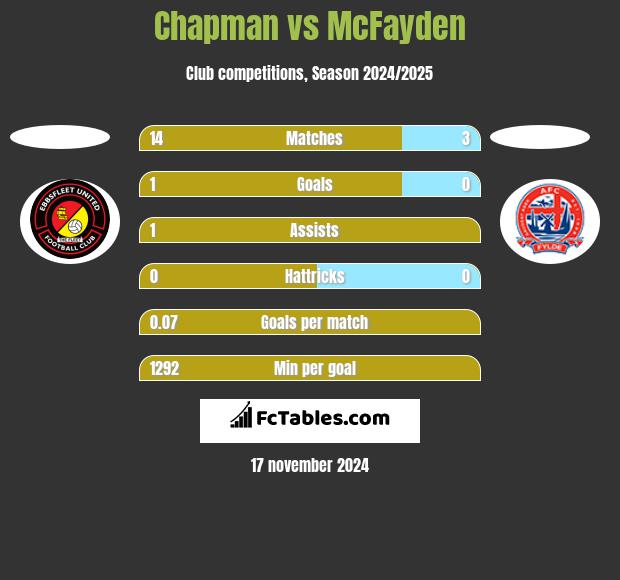 Chapman vs McFayden h2h player stats