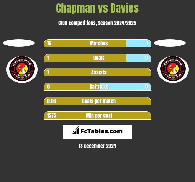 Chapman vs Davies h2h player stats