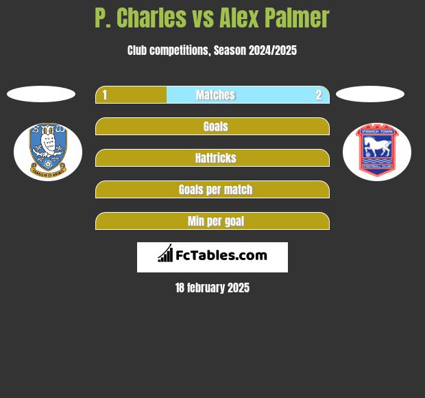 P. Charles vs Alex Palmer h2h player stats