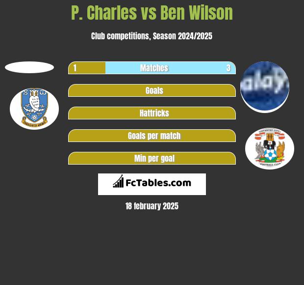 P. Charles vs Ben Wilson h2h player stats