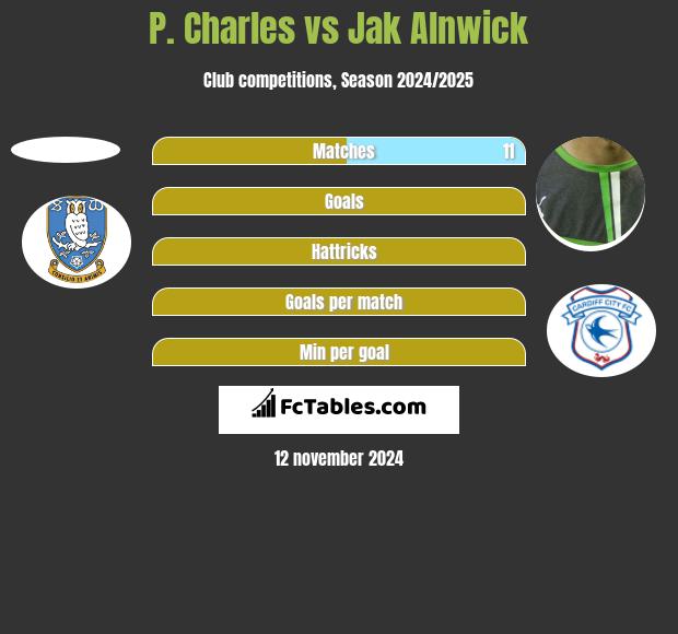 P. Charles vs Jak Alnwick h2h player stats