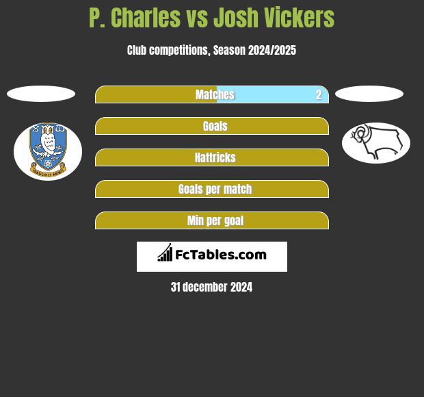 P. Charles vs Josh Vickers h2h player stats