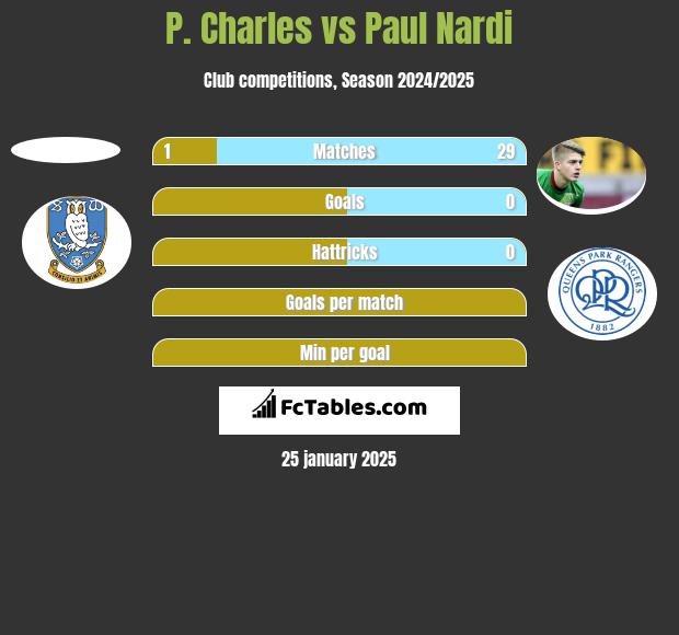 P. Charles vs Paul Nardi h2h player stats