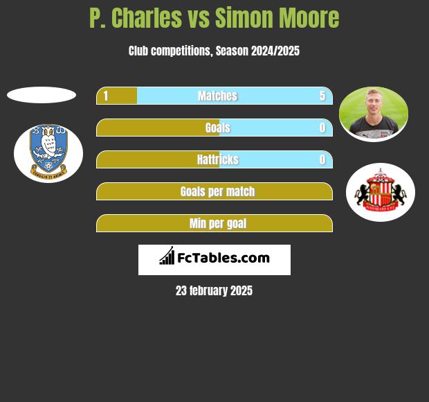 P. Charles vs Simon Moore h2h player stats