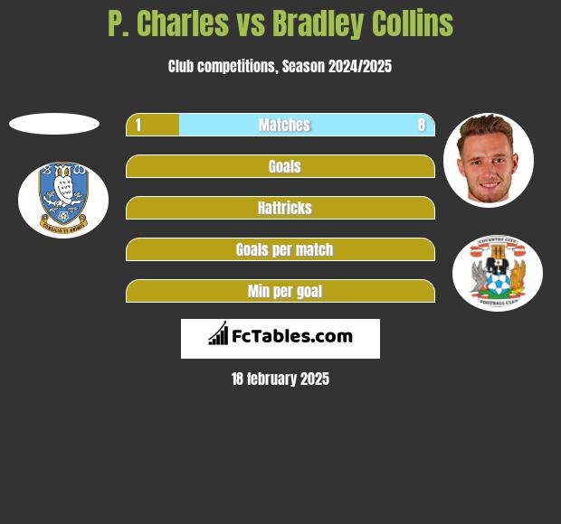 P. Charles vs Bradley Collins h2h player stats