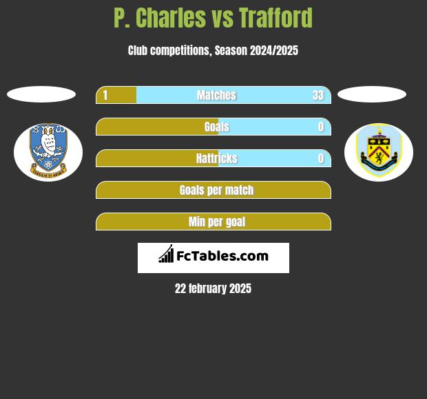 P. Charles vs Trafford h2h player stats