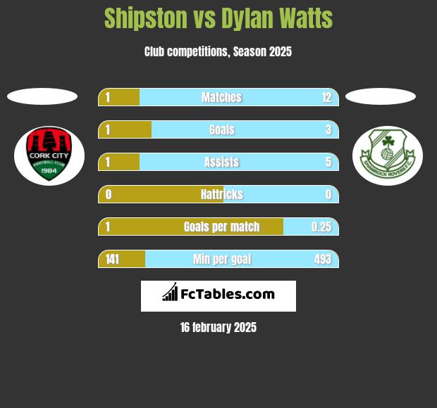 Shipston vs Dylan Watts h2h player stats