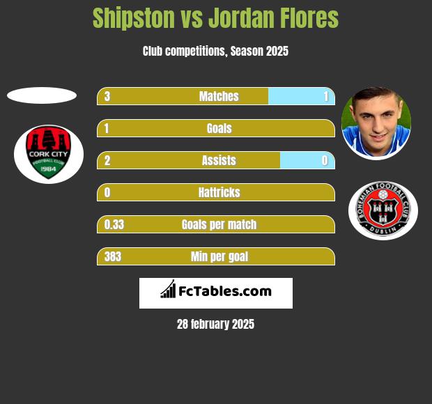 Shipston vs Jordan Flores h2h player stats