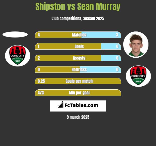 Shipston vs Sean Murray h2h player stats